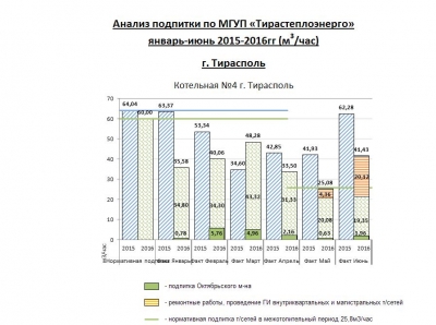 Анализ подпитки по МГУП &quot;Тирастеплоэнерго&quot; январь-июнь (2015-2016)г.