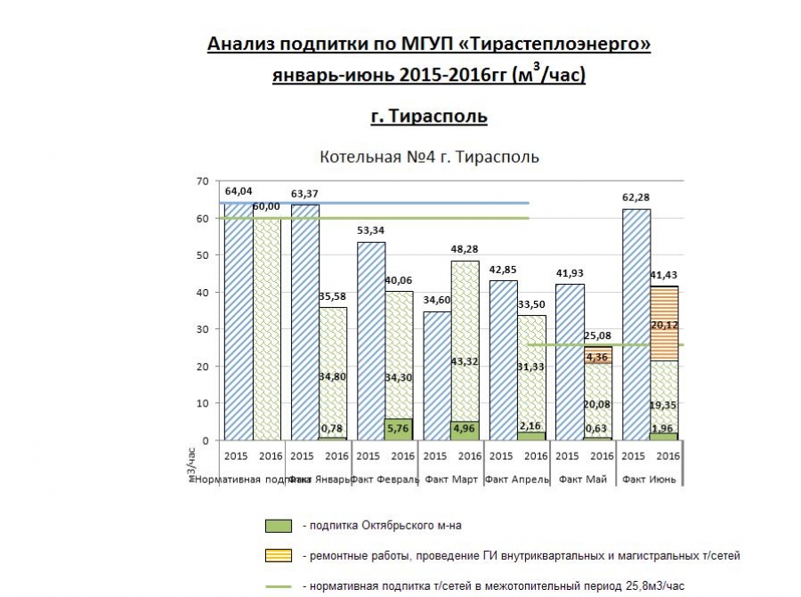 Анализ подпитки по МГУП &quot;Тирастеплоэнерго&quot; январь-июнь (2015-2016)г.