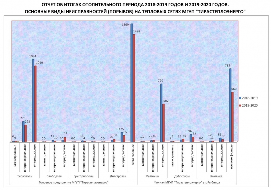 Отчет об итогах отопительного периода 2018-2019 годов и 2019-2020 годов.